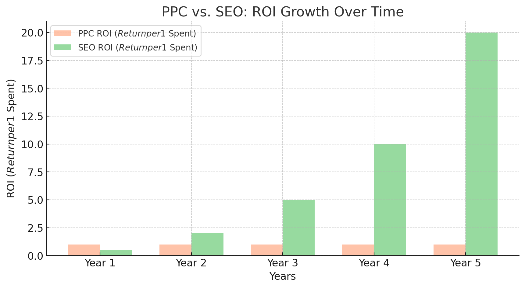 How Is Ranking Different When Comparing PPC vs. SEO