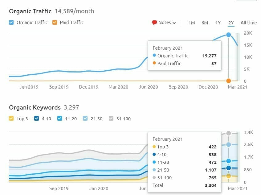 seo-companies-near-me best seo companies near me image of a chart showing SEO results